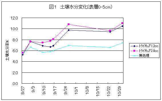 図１ 土壌水分変化（表層0-5cm）