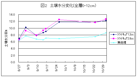 図２　土壌水分変化（全層0-12cm）