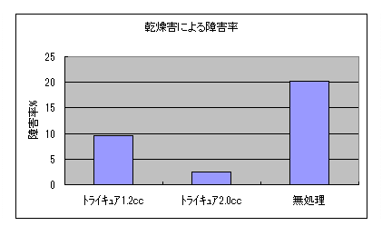 乾燥害による障害率