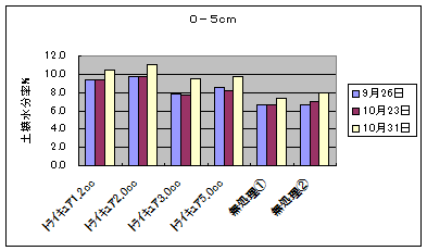 土壌水分率% 0-05㎝