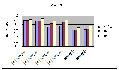 土壌水分率% 0-12㎝